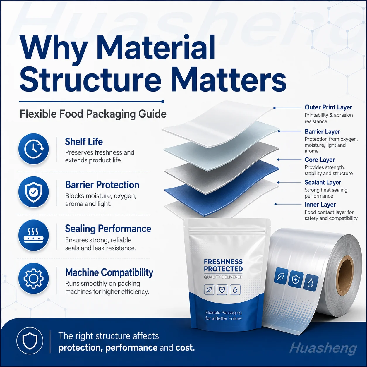Food packaging quotation checklist showing product type, filling weight, size, material and artwork information