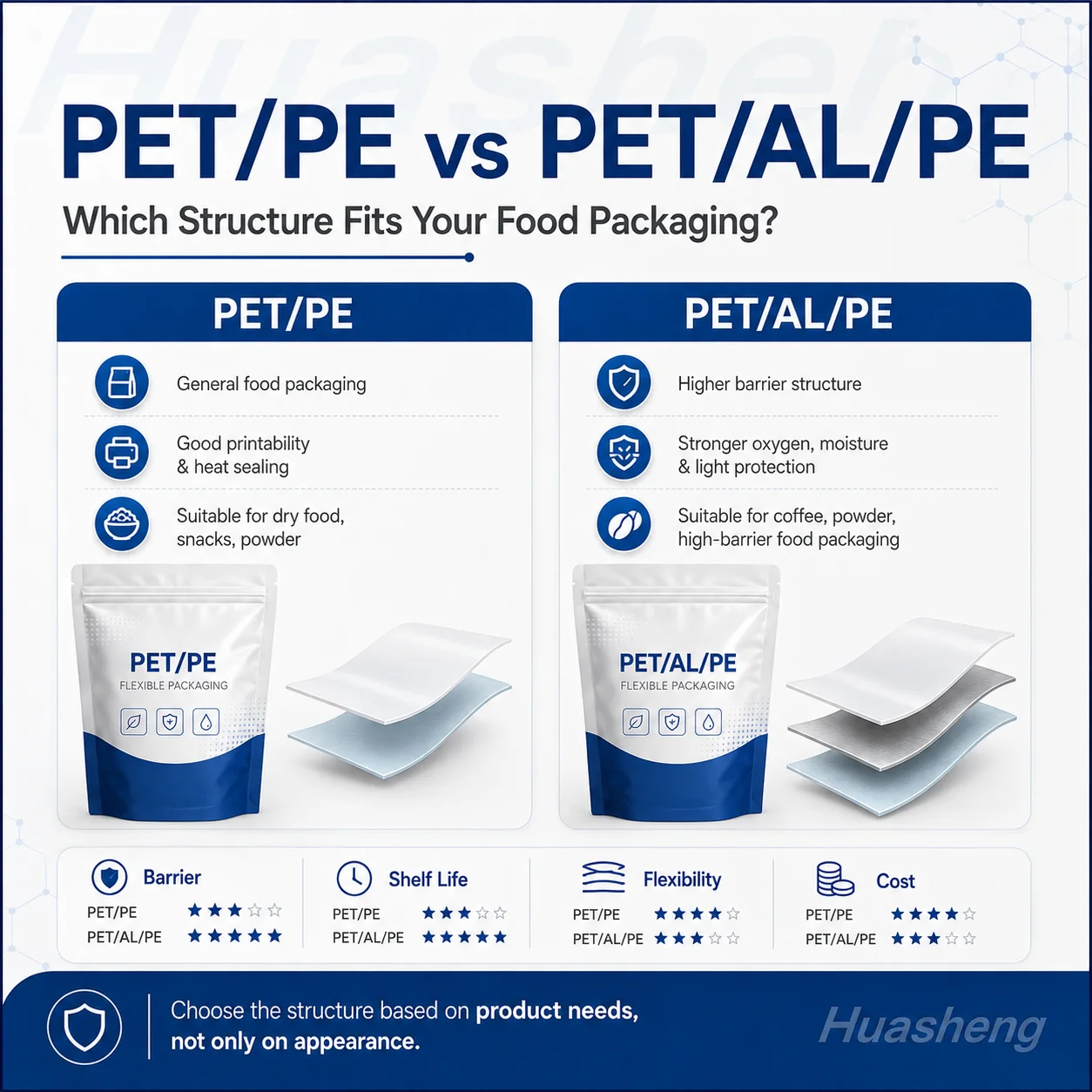 PET PE vs PET AL PE food packaging structure comparison for barrier and shelf life