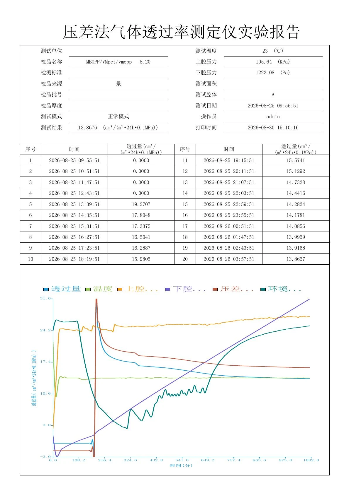 一份限定试样的气体透过记录